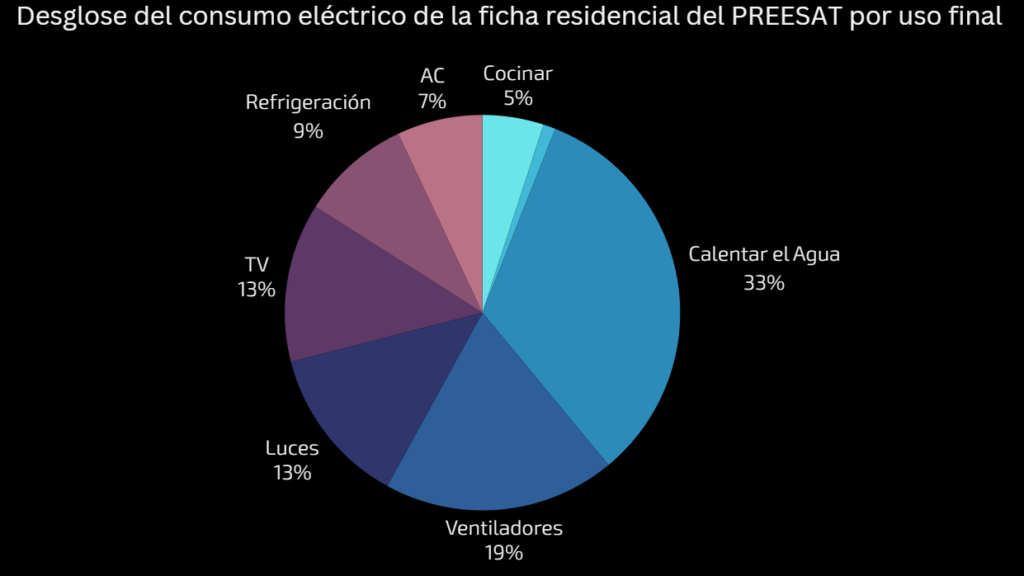 Conumo eléctrico residencial en Puerto Rico 