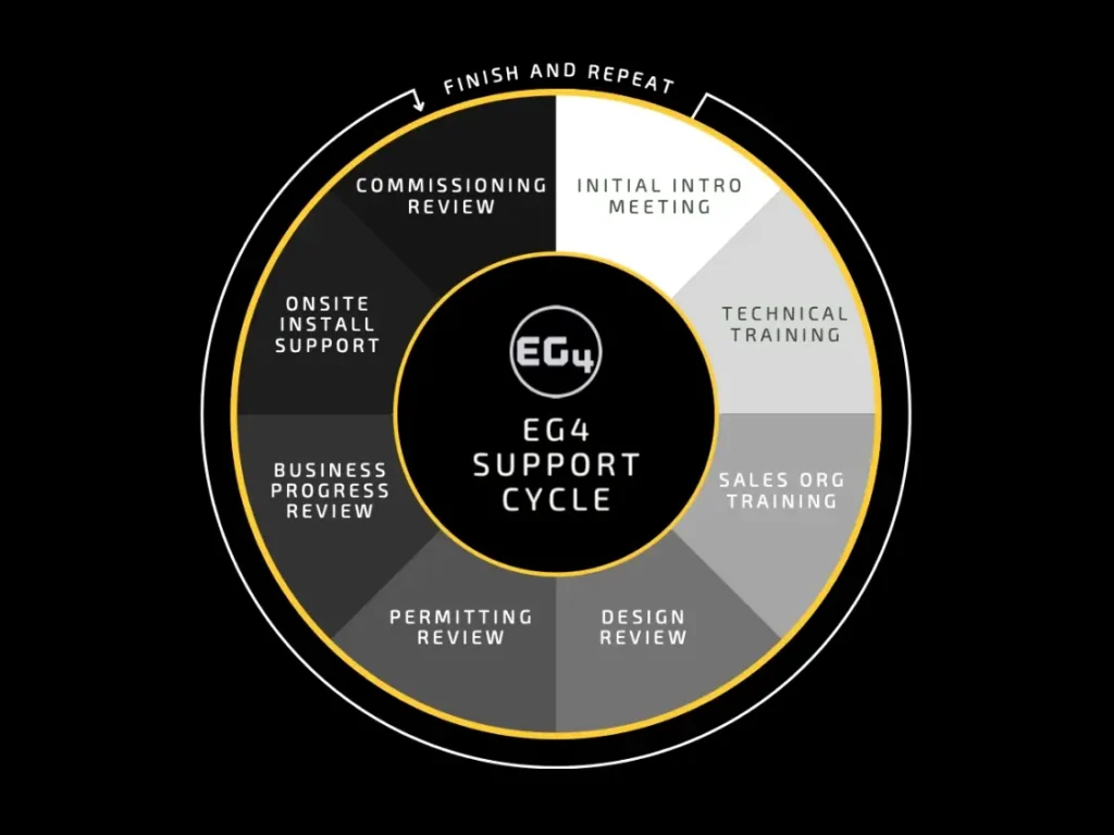 EG4 installer support cycle